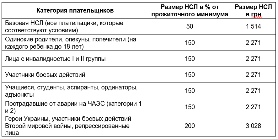Размеры НСЛ по НДФЛ в 2025 году для отображения в BAS Бухгалтерия ПРОФ