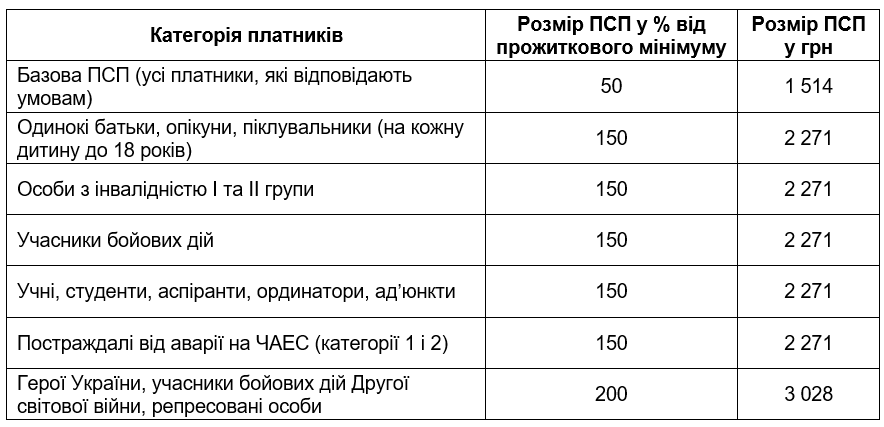 Розміри ПСП з ПДФО у 2025 році для відображення в BAS Бухгалтерія ПРОФ