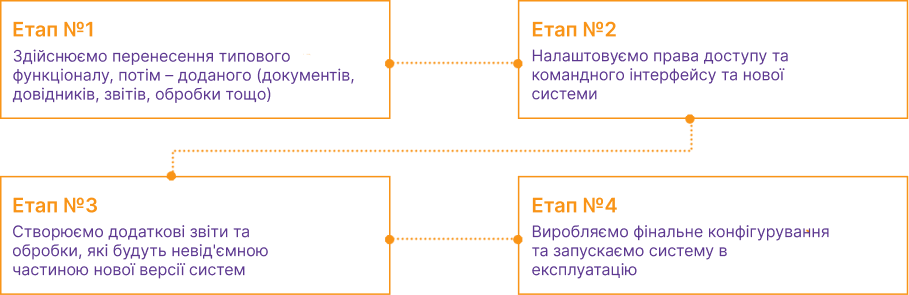 Етапи переходу на BAS ERP з командою