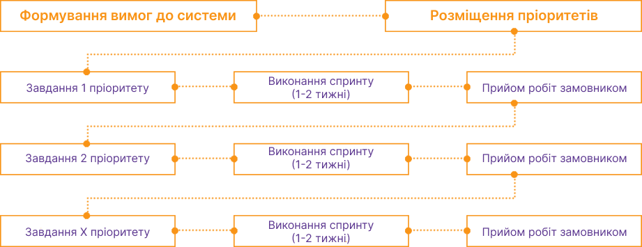 Впровадження за технологією Agile (Scrum)